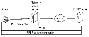 図; 6: ISP への PPP 接続における、PPTP サーバーへの PPTP 制御コネクション 