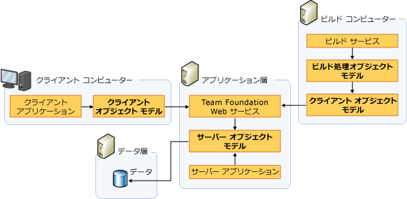Team Foundation のオブジェクト モデル