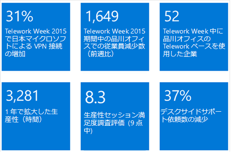 Telework Week 2015 の成果