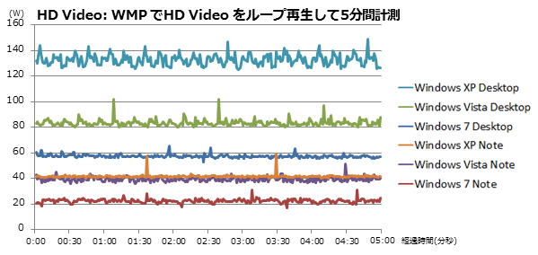 HD Video: WMP でHD Video をループ再生して 5 分間計測したグラフ