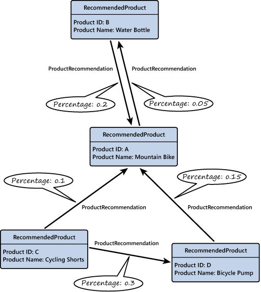 Figure 4 - A network of recommended products in the graph database