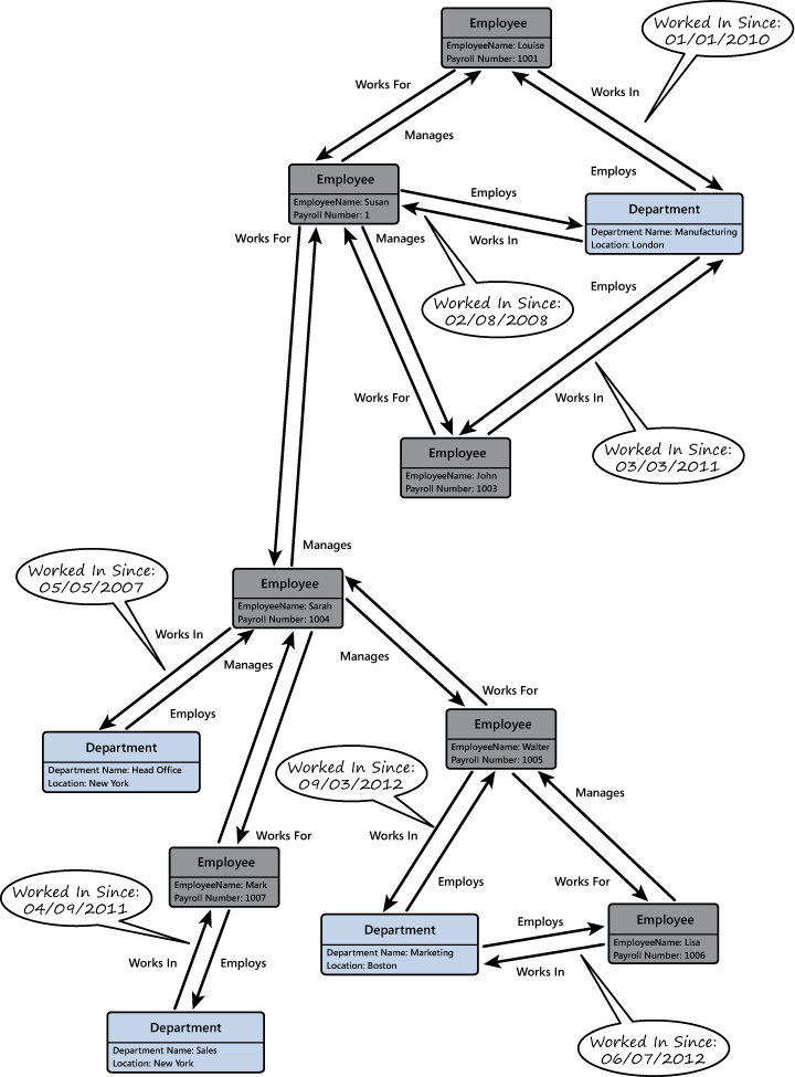 Figure 1 - A departmental organization chart, structured as a graph database