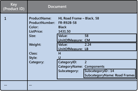 Figure 14 - The structure of a product document 
