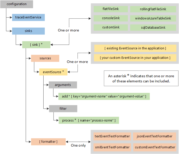 Figure 1 - A schematic view of the schema for the out-of-process configuration file 