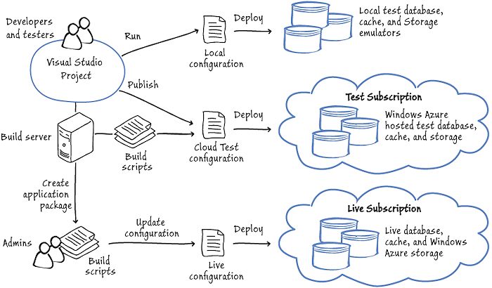 Figure 4 - Overview of the configuration and deployment approach Adatum uses