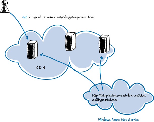 Figure 8 - The Content Delivery Network