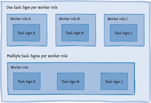 Figure 1 - Handling multiple background task types