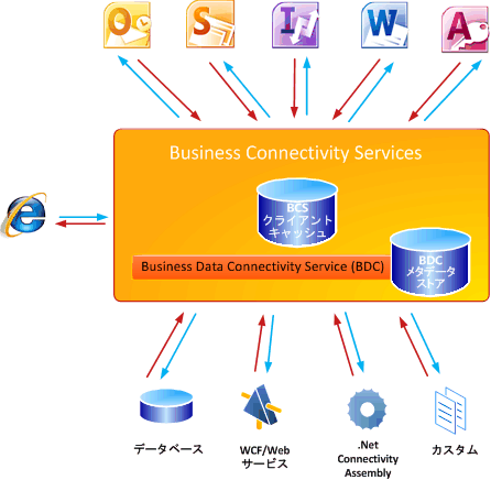 Business Connectivity Services の概要