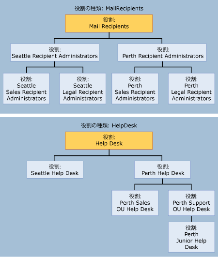 RBAC 管理役割階層図