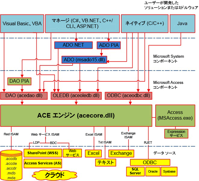 ACE のアーキテクチャ図