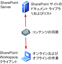 SharePoint への SharePoint Workspace 接続