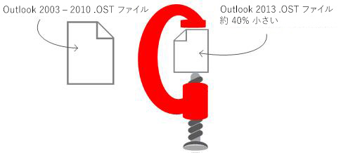 Outlook 2013 では .OST ファイルのサイズが 40% 小さくなります。