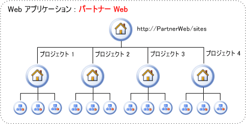 パートナー Web のプロジェクト サイトの階層
