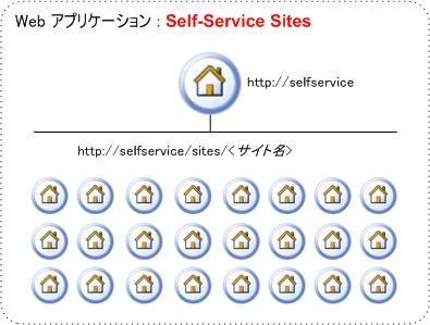 Self-Service Site Creation 向けのサイト