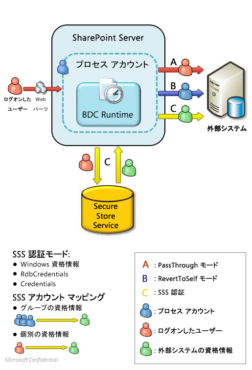 Business Connectivity Services の認証