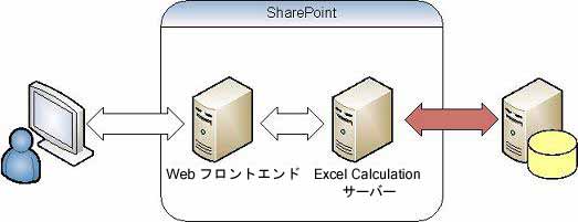 Excel Services - 外部データに対する認証