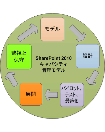 SharePoint キャパシティ管理モデル