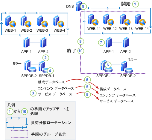 データベース接続を使用したソフトウェア更新プログラムのインストール