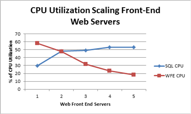 フロントエンドの Web サーバーをスケーリングする CPU 使用率