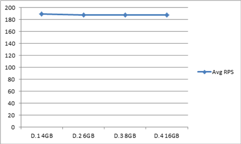 シリーズ D の平均 RPS のグラフ