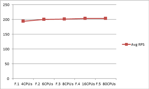 シリーズ F の平均 RPS のグラフ
