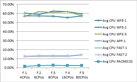 シリーズ F の平均 CPU 使用率のグラフ