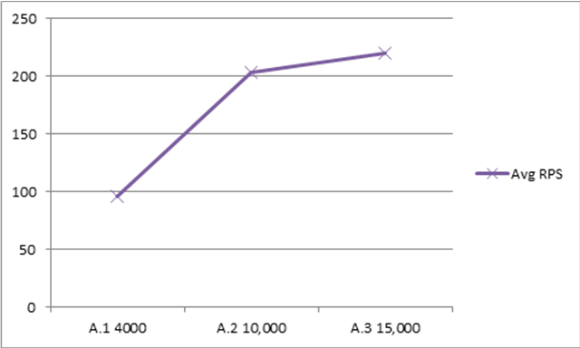 シリーズ A の平均 RPS のグラフ