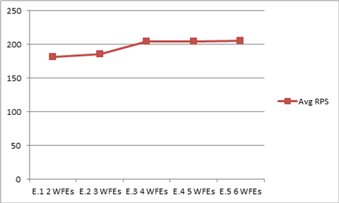 シリーズ E の平均 RPS のグラフ