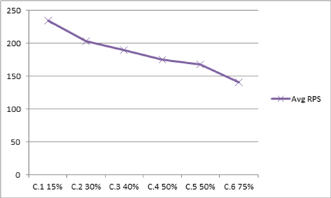 シリーズ C の平均 RPS のグラフ