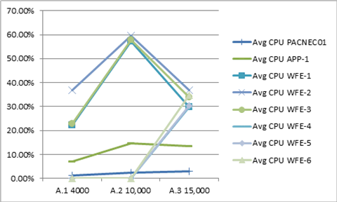 シリーズ A の平均 CPU 使用率のグラフ