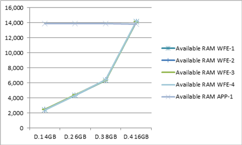 シリーズ D の使用可能な RAM のグラフ