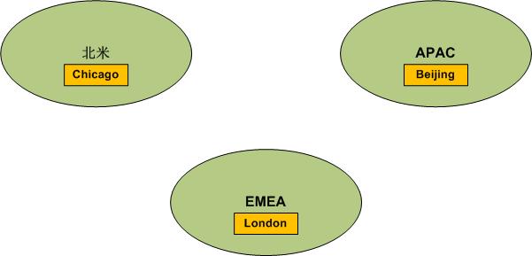 3 つのネットワーク地域が含まれるネットワーク トポロジの例