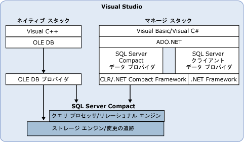 SQL Server Everywhere Edition 開発環境