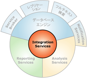 Integration Services とのインターフェイスを持つコンポーネント