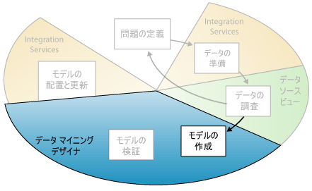 データ マイニング手順 4 : マイニング モデルの構築