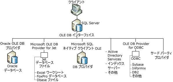 クライアント、SQL Server、OLE DB プロバイダ間の接続