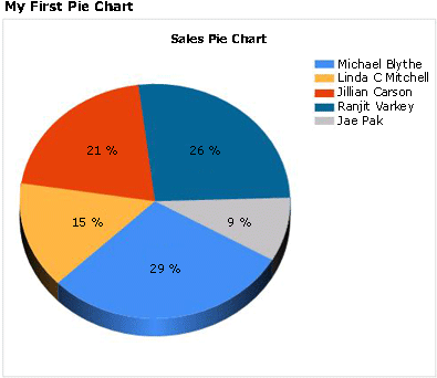 実行ビューの "My First Pie Chart"