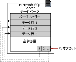 行オフセットが設定された SQL Server のデータ ページ