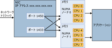 複数のポートから使用可能なすべての NUMA ノードに接続
