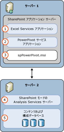 SSAS PowerPivot モード 2 のサーバー配置