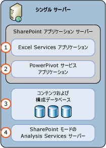 PowerPivot for SharePoint のシングル サーバー配置