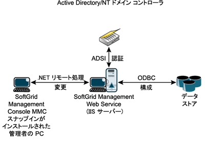 図 4 SoftGrid Management Web Service がデータ ストアへの接続を提供する