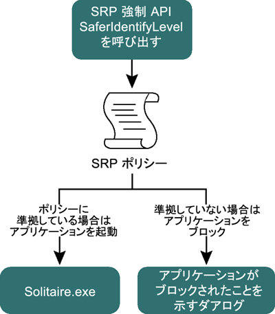 図 4 バイナリが実行可能かどうかを SaferIdentifyLevel によって判断する