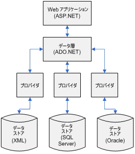Dd229398.dataaccessaspnet2_fig01(ja-jp,MSDN.10).gif