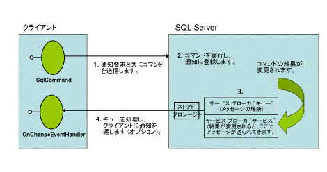 Dd278204.querynotification_01(ja-jp,MSDN.10).gif