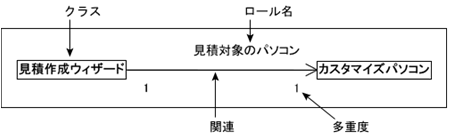 ▲図1-3 見積作成ウィザードとカスタマイズパソコンの関係を表すクラス図
