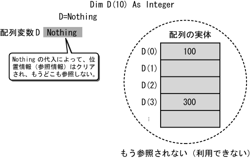 図 3-11 Nothing が代入されるのは、あくまで配列変数 D 自体