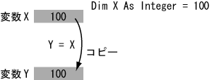 図 3-12 変数 X に格納された 100 という値が、変数 Y へコピーされる