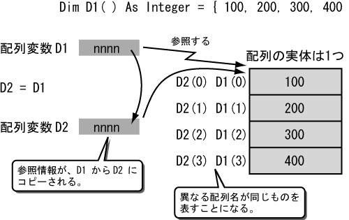 図 3-13 参照情報が D1 から D2 にコピーされる