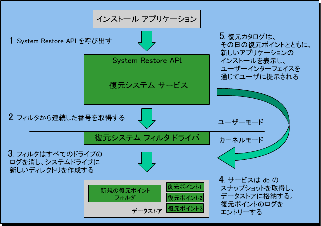 ms997627.windowsxpsystemrestore2(ja-jp,MSDN.10).gif